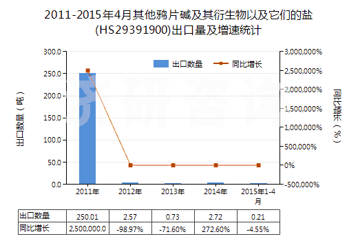2011-2015年4月其他鴉片堿及其衍生物以及它們的鹽(HS29391900)出口量及增速統(tǒng)計(jì)